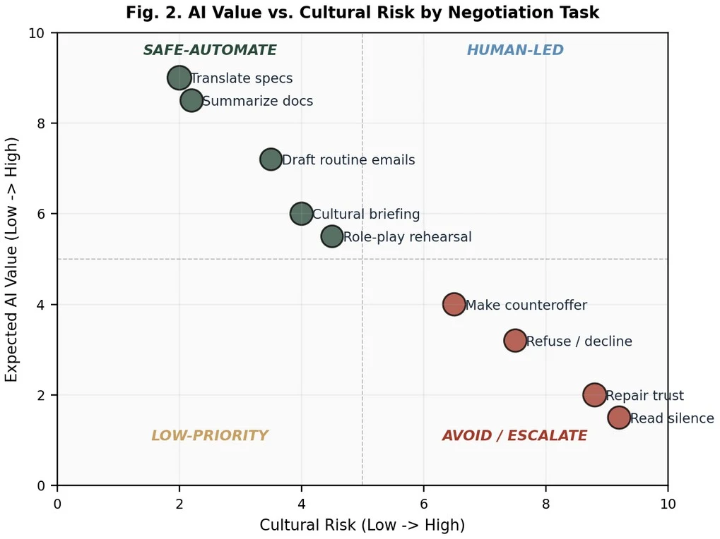 Fig. 2. AI value versus cultural risk by negotiation task. Bubble positions are illustrative, derived from the integrative review.
