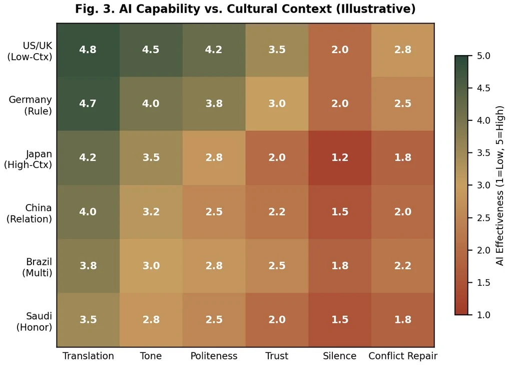 Fig. 3. Illustrative mapping of AI effectiveness across cultural clusters and AI capabilities. Values are theoretical predictions, not empirical measurements.